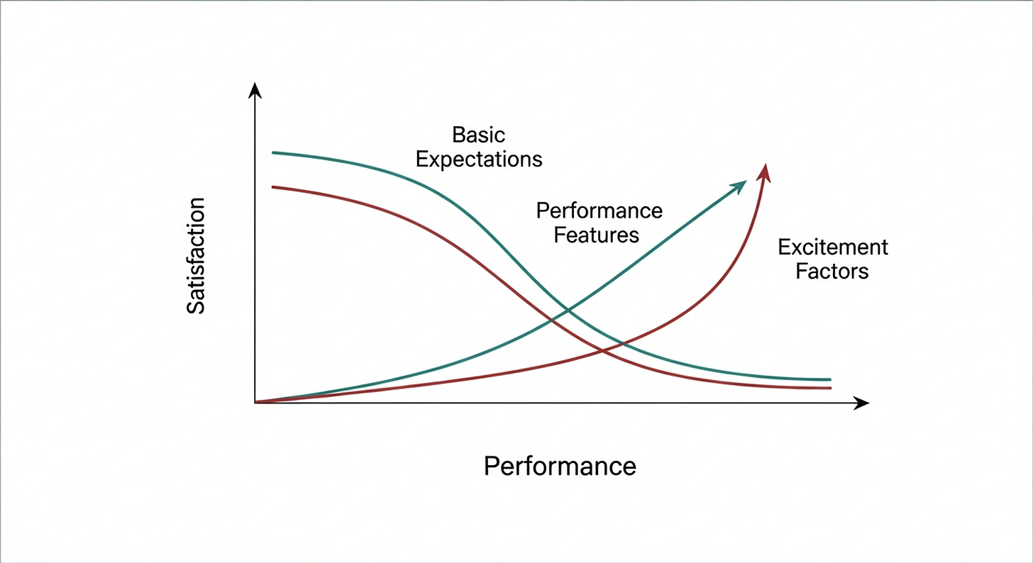 Kano Model Framework Visualization