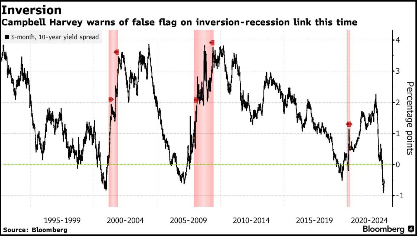 Economist Campbell Harvey Says His Indicator That Predicted Eight US  Recessions Is Wrong This Year | IDC Financial Publishing, Inc.