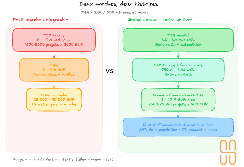 TAM SAM SOM Bio IA vs marché des écrivains amateurs TAM SAM SOM Bio IA vs marché des écrivains amateurs