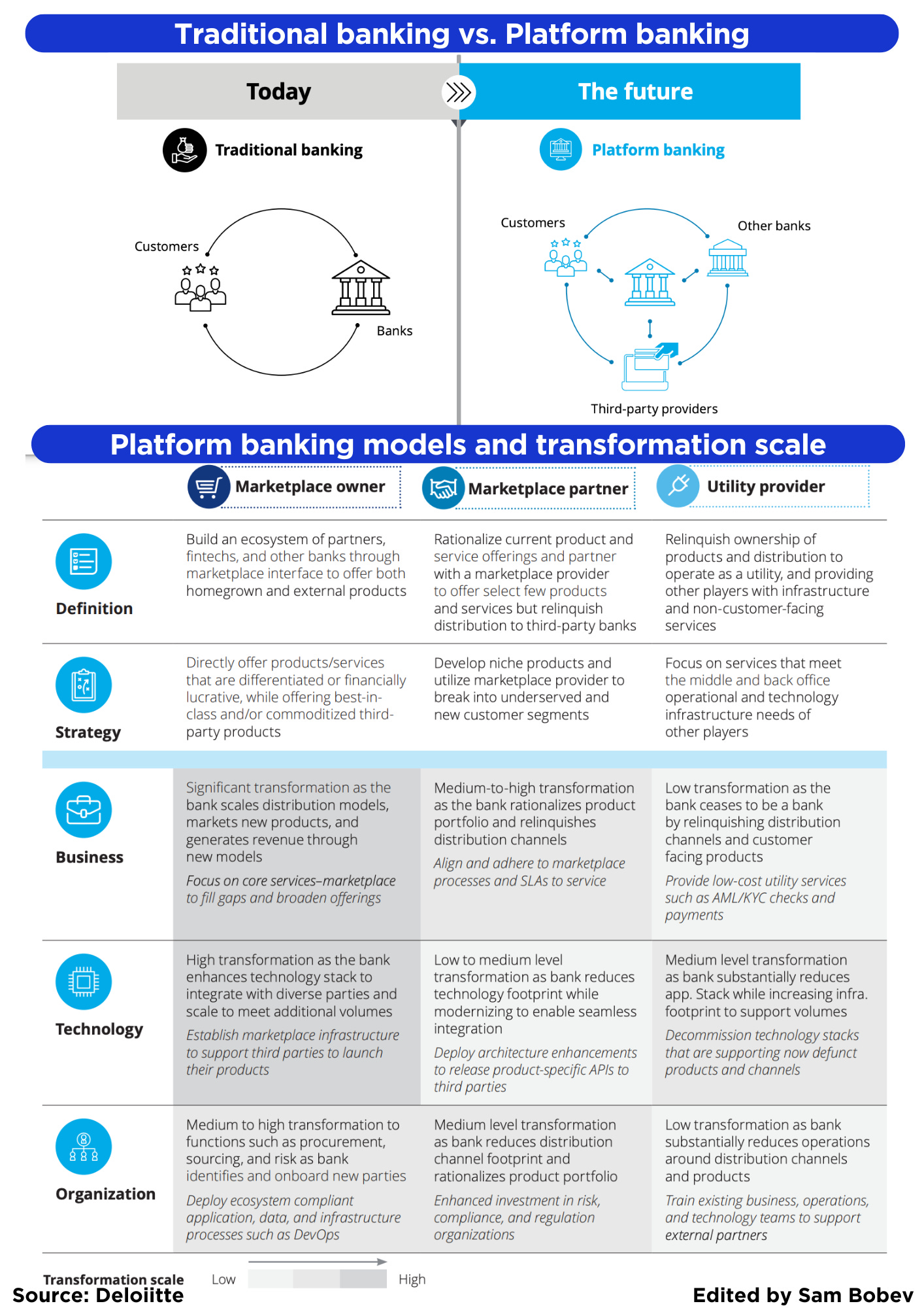 From embedded to orchestrated finance; Traditional banking vs