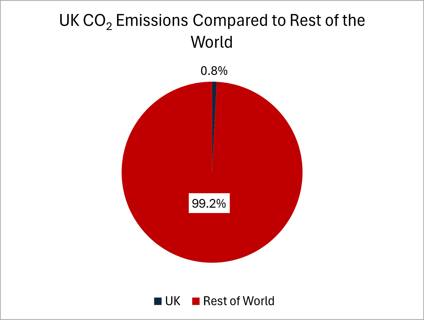 Figure 4 - UK Emissions Compared to the Rest of the World
