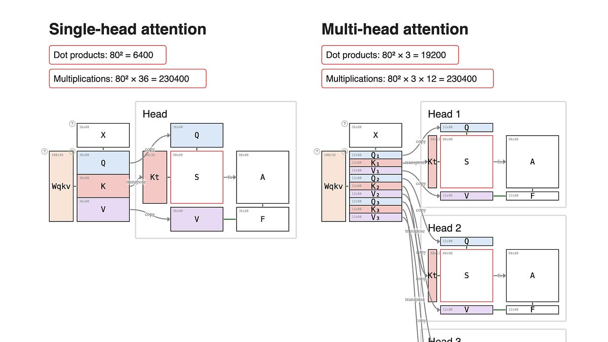 Single vs Multi-Head Attention - by Prof. Tom Yeh