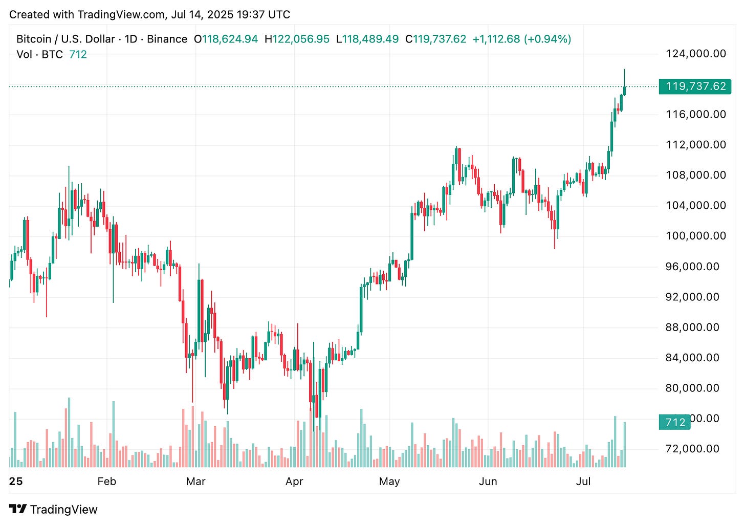 TradingView chart