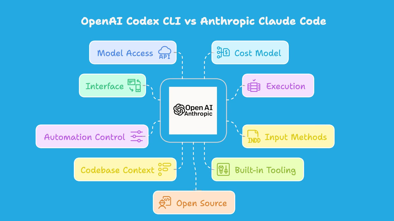 OpenAI Codex CLI vs. Anthropic Claude Code: A Beginner’s How‑To