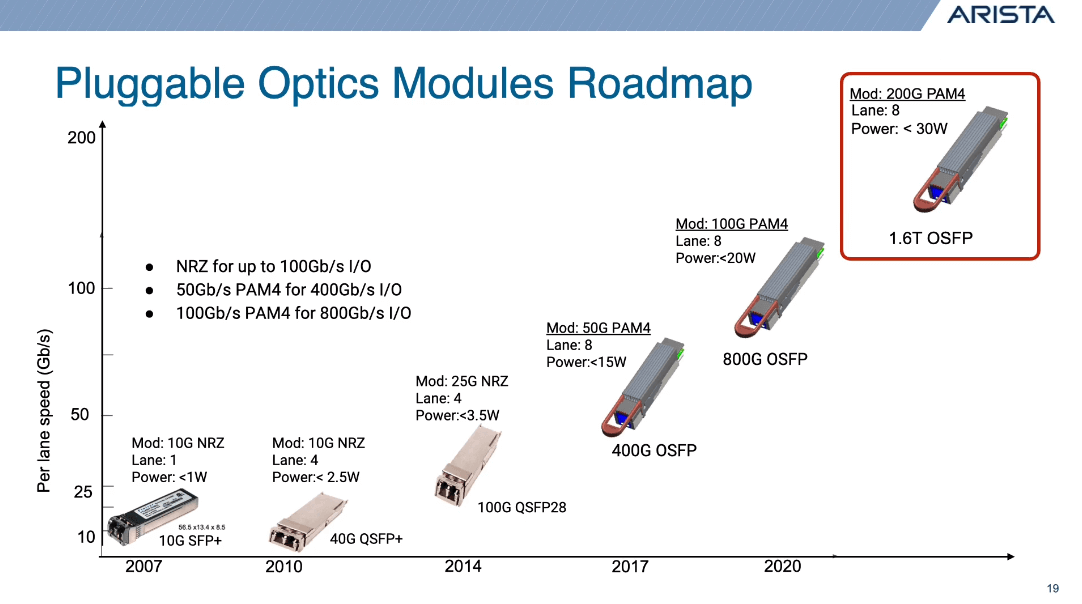 Technology from 400G to 800G to 1.6T Transceivers | FiberMall