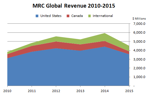 MRC Global Revenue MRC Global Revenue