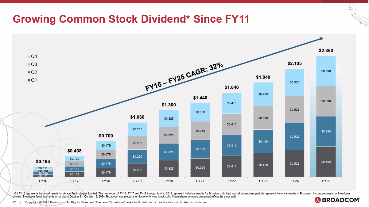 Avgo 博通 财报 (99) 사진