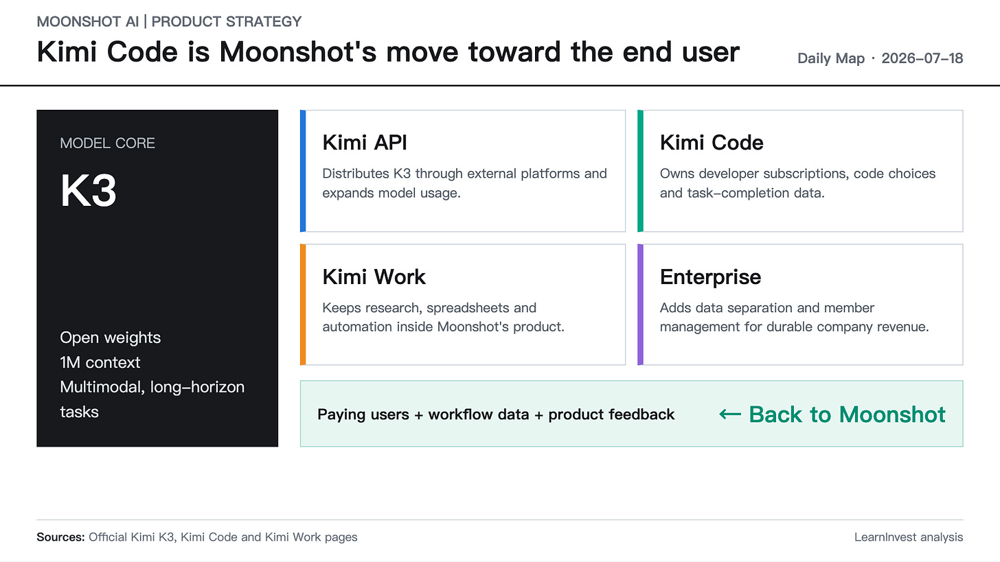 月之暗面從 K3 模型延伸到 Kimi Code、Kimi Work 與企業方案
