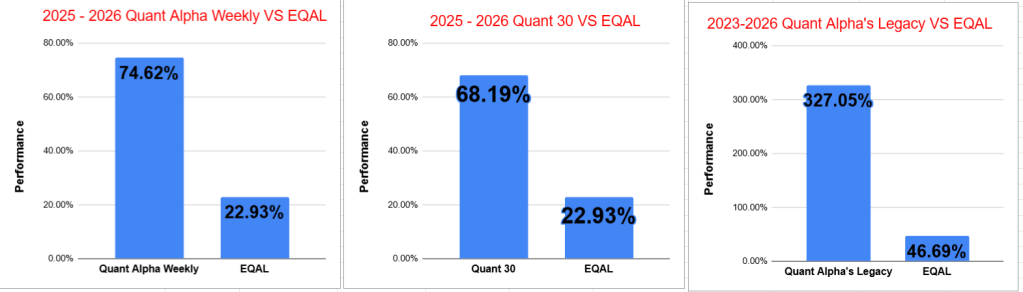 Bar graph comparing the performance of Quant Alpha Weekly and EQAL for 2025-2026, showing Quant Alpha Weekly at 74.62% and EQAL at 22.93%. Bar graph comparing the performance of Quant Alpha Weekly and EQAL for 2025-2026, showing Quant Alpha Weekly at 74.62% and EQAL at 22.93%.