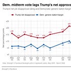 Trump is 20+ points underwater. So why aren't Democrats up 20 for the midterms?
