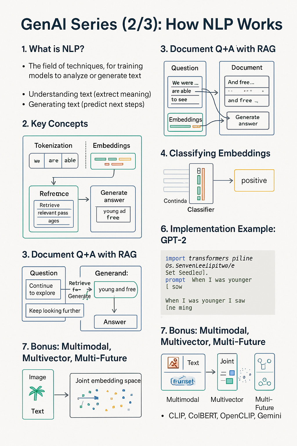 Header illustration for GenAI Series (2/3): How NLP Works