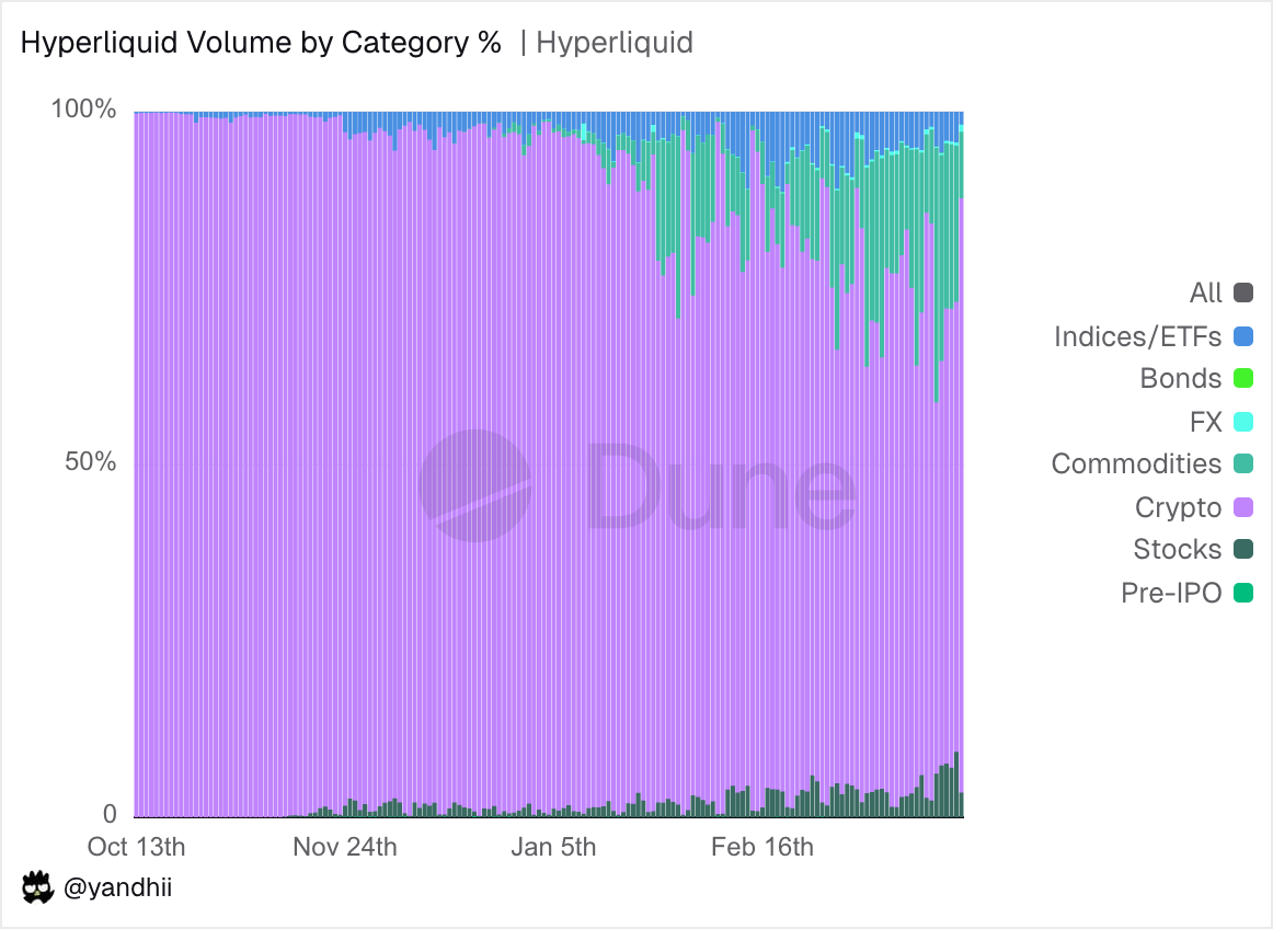 Tổng khối lượng giao dịch của Hyperliquid chia theo mục tài sản. Nguồn: Dune. 