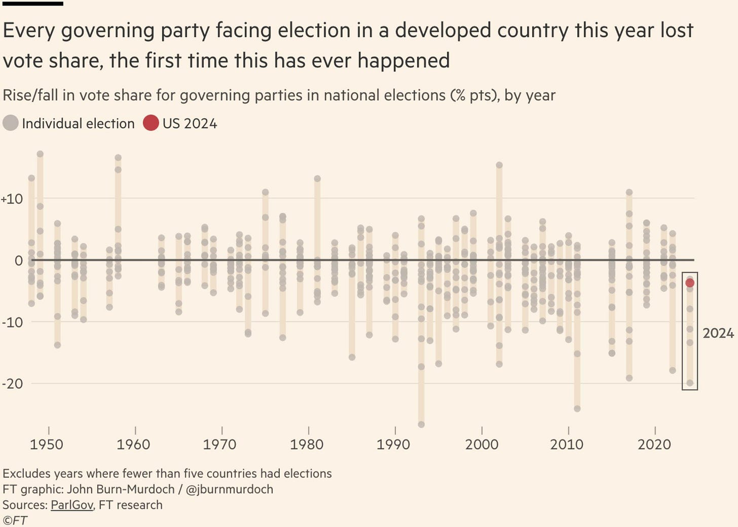This is the first year in tracked history that every global incumbent has lost support - mark that down as a win for our analysis skills. This is the first year in tracked history that every global incumbent has lost support - mark that down as a win for our analysis skills.