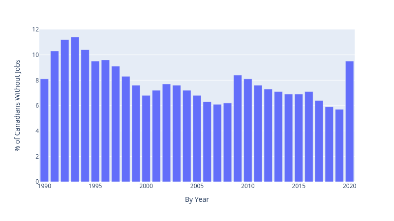 Average annual unemployment rate among all Canadians
