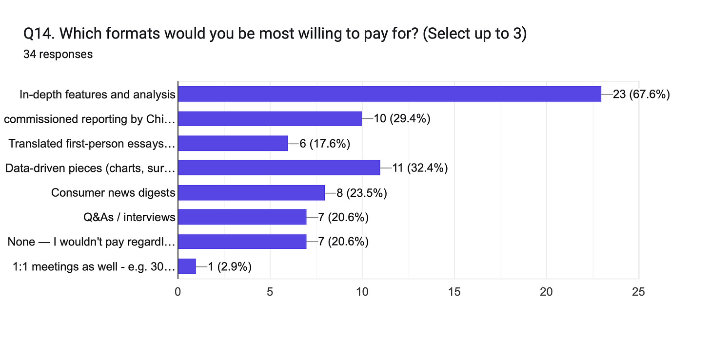 Forms response chart. Question title: Q14. Which formats would you be most willing to pay for? (Select up to 3)
. Number of responses: 34 responses. Forms response chart. Question title: Q14. Which formats would you be most willing to pay for? (Select up to 3)
. Number of responses: 34 responses.