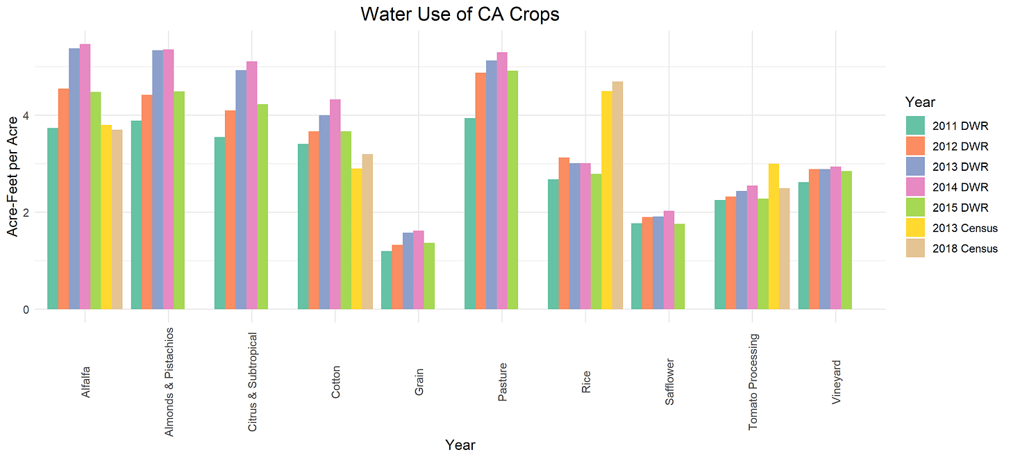 Water Use