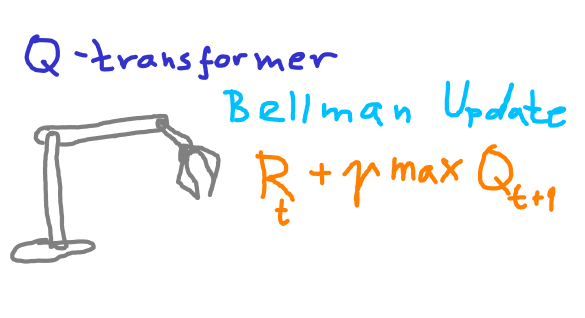 Bellman Update and Synthetic Data in Q-Transformer