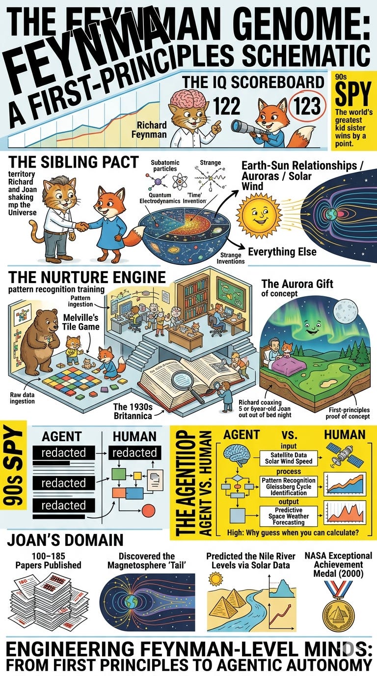 The Sibling Paradox: Scaling Intelligence from the Far Rockaway Fairway
