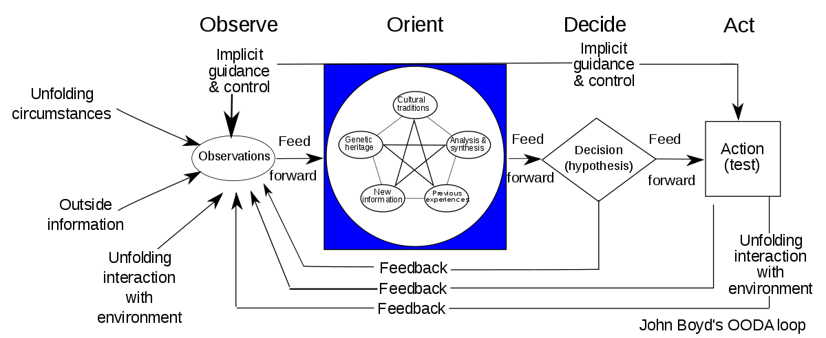 OODA loop - Wikipedia