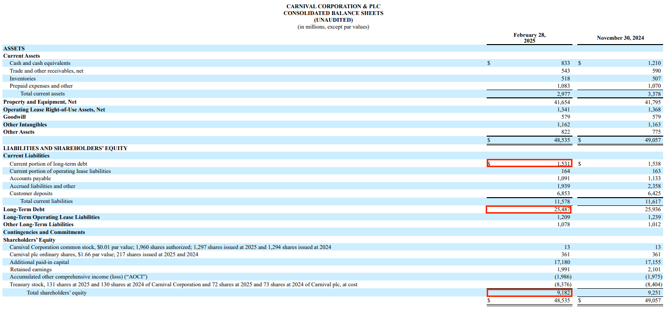 Carnival Corporation consolidated balance sheet for February 2025 and November 2024 showing $27.4 billion in long-term debt and $9.1 billion in shareholder equity, highlighting the cruise line’s high leverage and financial risk post-pandemic Carnival Corporation consolidated balance sheet for February 2025 and November 2024 showing $27.4 billion in long-term debt and $9.1 billion in shareholder equity, highlighting the cruise line’s high leverage and financial risk post-pandemic