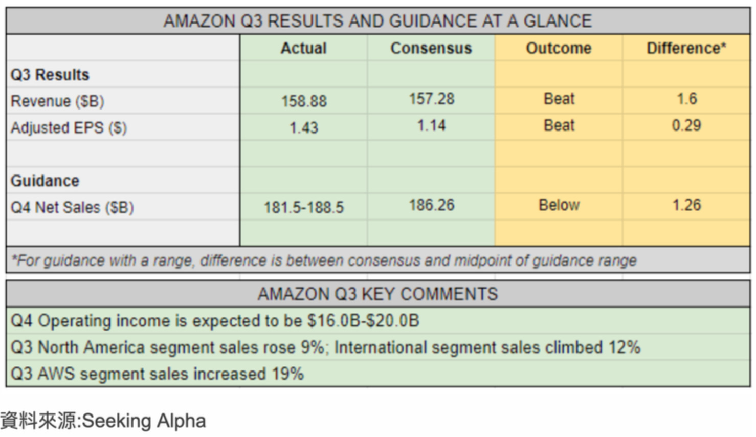 AMZN本次財報亮點：營收、每股盈餘與第四季度指引全部優於市場預期, 明年第一季季報前股價看漲(後面有操作建議）
