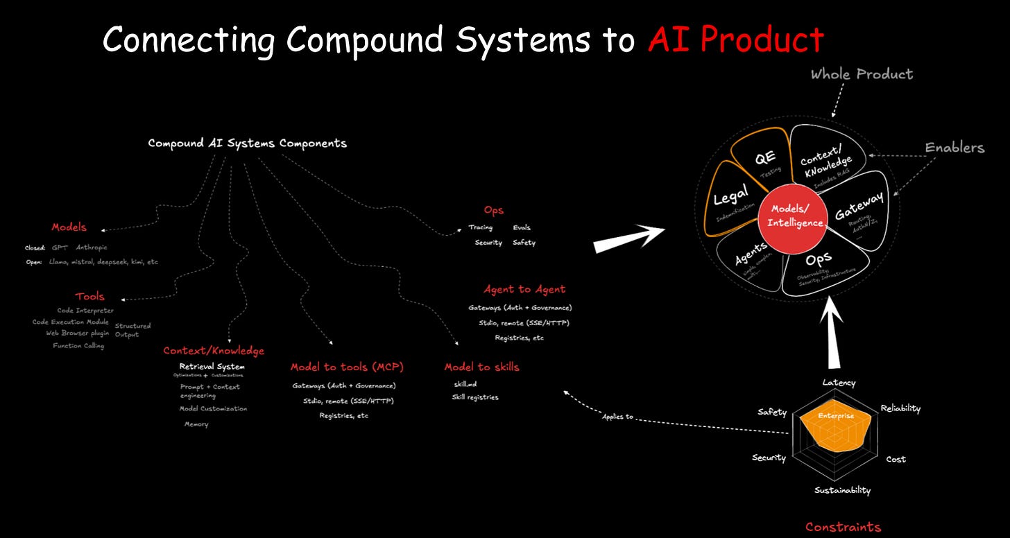 Connecting compound systems to AI products