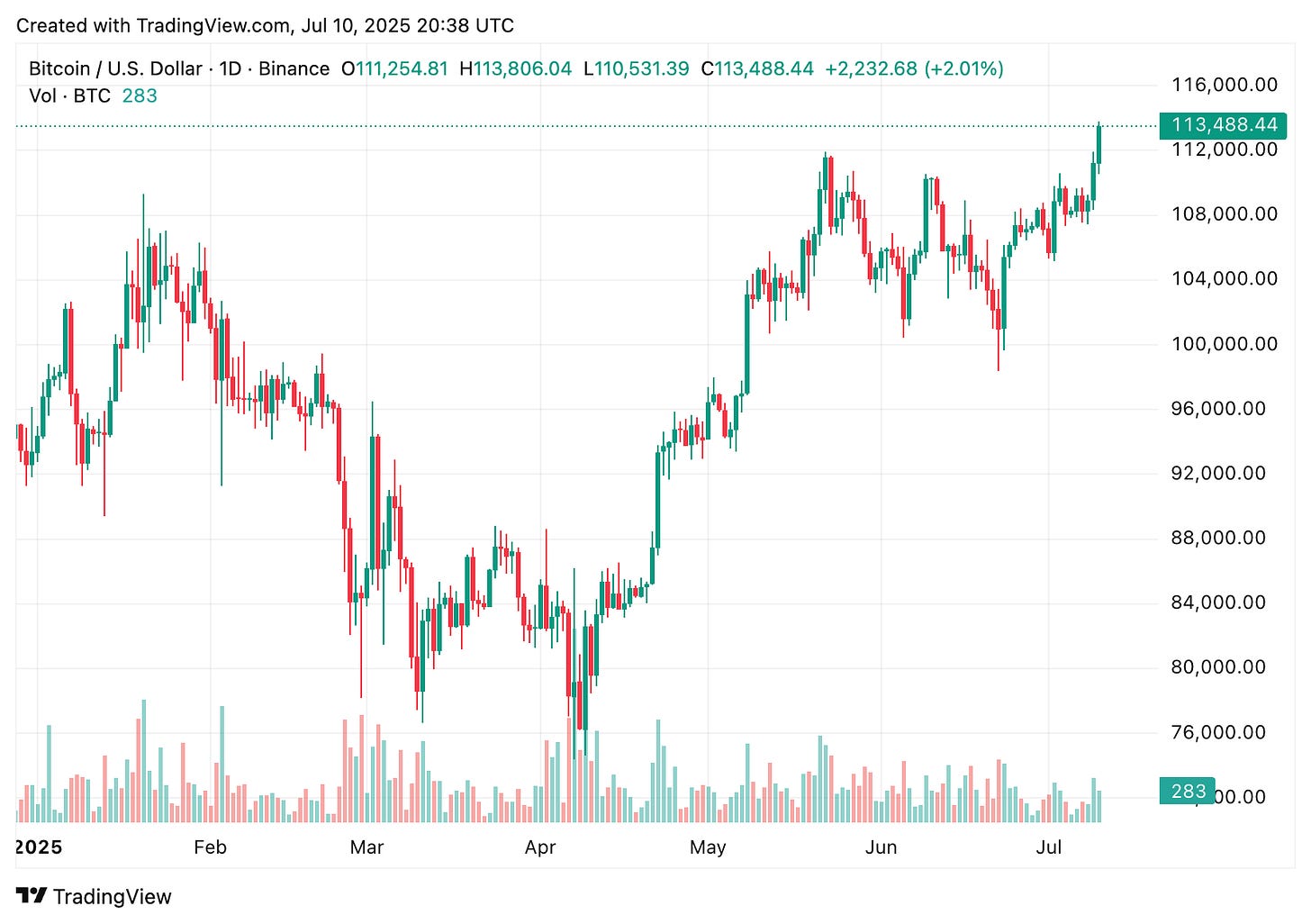 TradingView chart TradingView chart