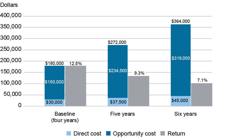 Bar chart comparing the direct cost (light blue), opportunity cost (dark blue) and return (gray) in U.S. dollars (vertical axis) for amount of time it takes to finish college: (horizontal axis, left to right) baseline (four years), five years, and six years; five- and six-year scenarios have increasingly higher costs and lower returns.