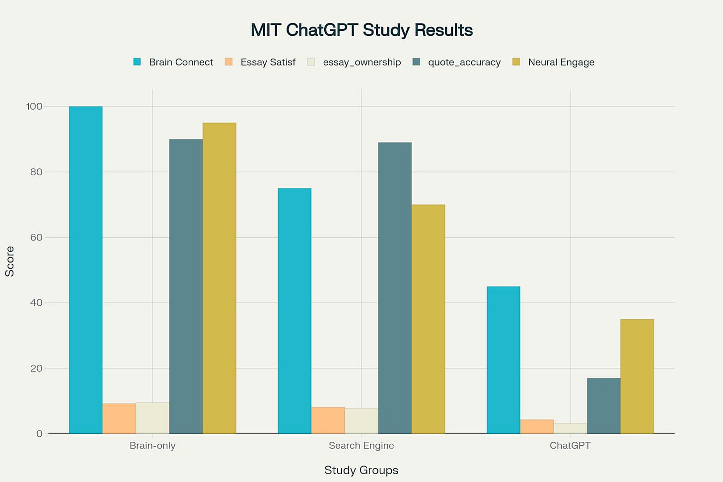Comparison of cognitive and performance metrics across three experimental groups in the MIT ChatGPT study Comparison of cognitive and performance metrics across three experimental groups in the MIT ChatGPT study