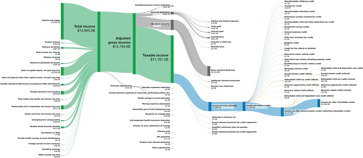 A figure that shows the flow of funds reported on individual income tax returns in 2020 A figure that shows the flow of funds reported on individual income tax returns in 2020