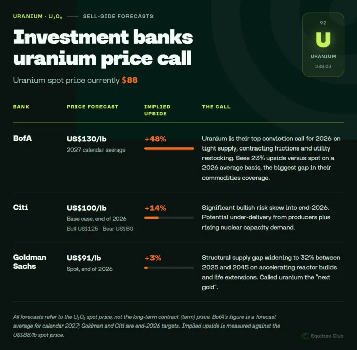Investment banks forecast uranium above its US$88/lb spot price, with BofA at US$130, Citi US$100 and Goldman Sachs US$91.