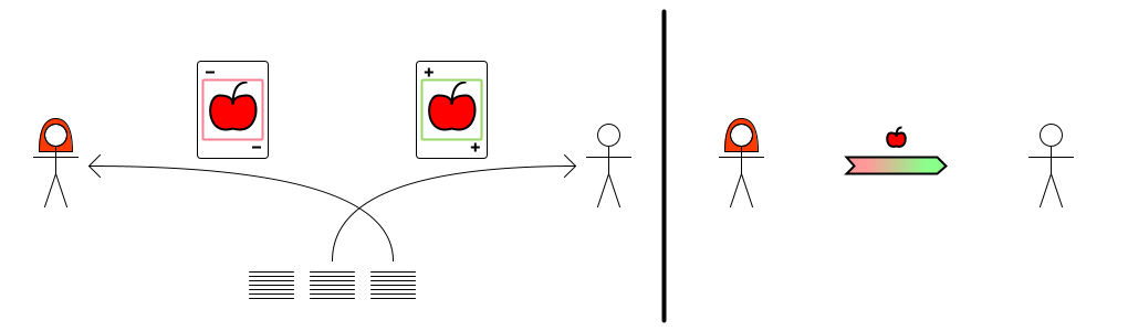 Alice draws pink card; Bob draws green card. = (CD) Alice→Bob {apple} Alice draws pink card; Bob draws green card. = (CD) Alice→Bob {apple}