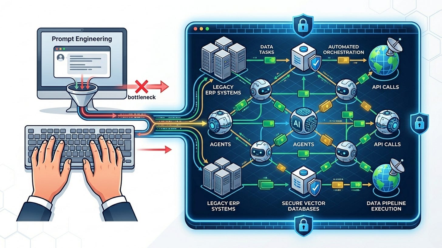 A digital vector illustration contrasting manual prompt engineering with an autonomous enterprise network. On the left, human hands type on a keyboard under a "Prompt Engineering" window that funnels data into a pipeline marked as a "bottleneck." This pipeline connects to a large, secure digital screen on the right, which displays an interconnected mesh network of automated AI agents, legacy ERP systems, secure vector databases, and API calls executing data pipelines seamlessly. A digital vector illustration contrasting manual prompt engineering with an autonomous enterprise network. On the left, human hands type on a keyboard under a "Prompt Engineering" window that funnels data into a pipeline marked as a "bottleneck." This pipeline connects to a large, secure digital screen on the right, which displays an interconnected mesh network of automated AI agents, legacy ERP systems, secure vector databases, and API calls executing data pipelines seamlessly.