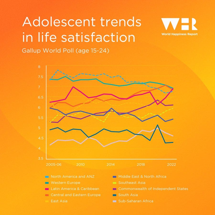 Line graph under title ‘Adolescent trends in life satisfaction’ with ‘Life Satisfaction’ score on the y axis, and the years 2005 to 2022 on the x axis. Different lines show mixed trends among the world’s regions. There is a downward trend over time in Western Europe, and North America and ANZ, but an upward trend over time in East Asia, Southeast Asia, and Central and Eastern Europe. Line graph under title ‘Adolescent trends in life satisfaction’ with ‘Life Satisfaction’ score on the y axis, and the years 2005 to 2022 on the x axis. Different lines show mixed trends among the world’s regions. There is a downward trend over time in Western Europe, and North America and ANZ, but an upward trend over time in East Asia, Southeast Asia, and Central and Eastern Europe.