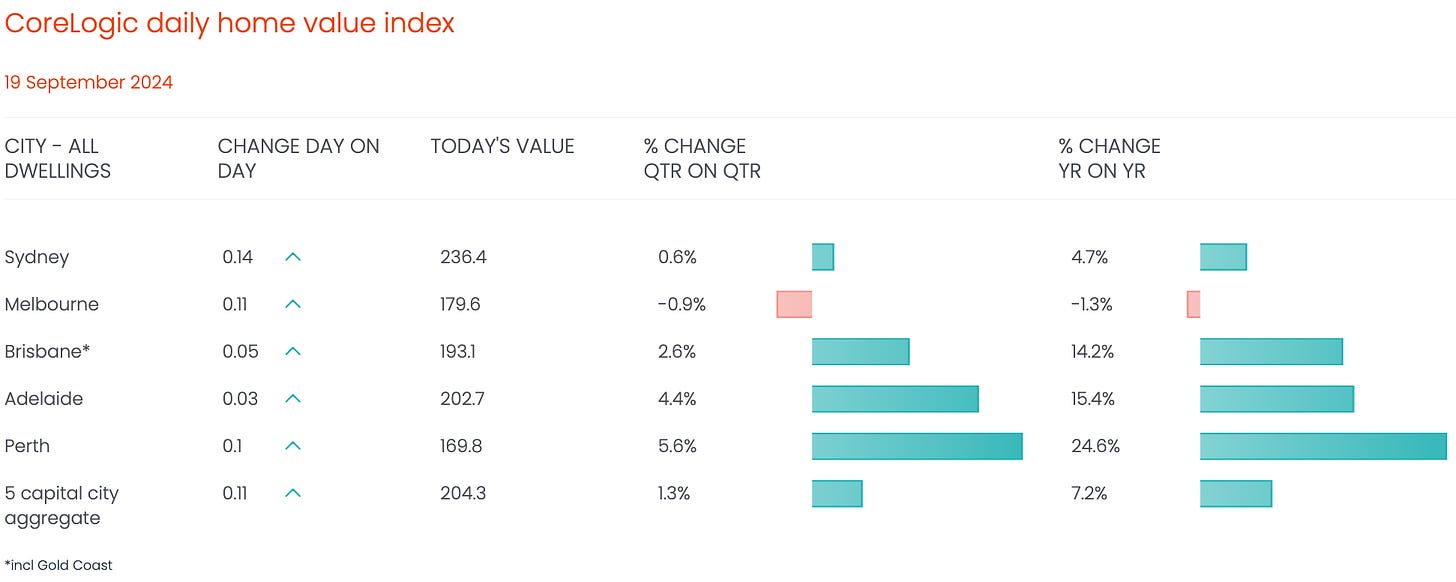 Live National Housing Price Index