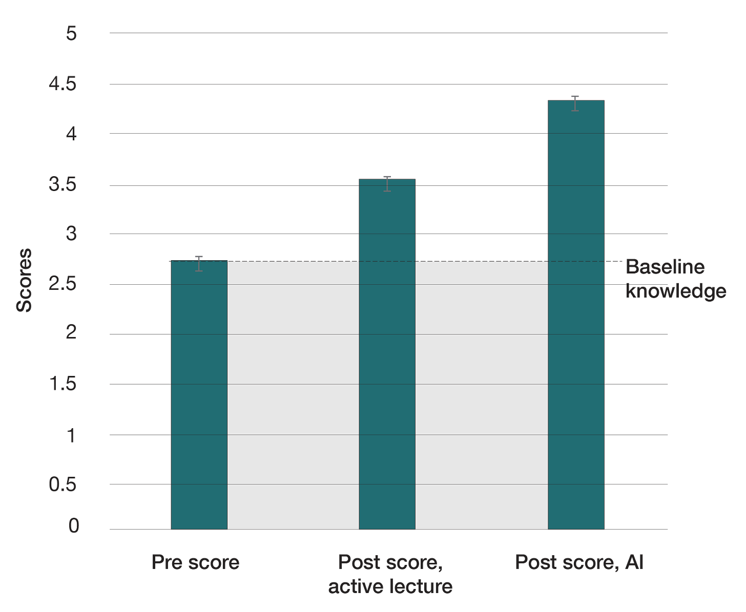Graph showing that base knowledge is the same for Pre score, post score, active lecture, and post score AI.
The knowledge post score AI was 4.4 compared to the post score active lecture which was 3.6.
Graph showing that base knowledge is the same for Pre score, post score, active lecture, and post score AI.
The knowledge post score AI was 4.4 compared to the post score active lecture which was 3.6.