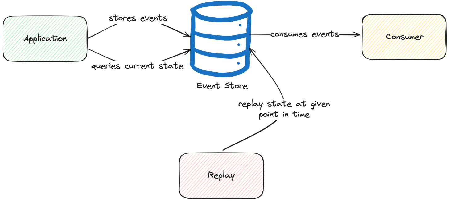 Simple Event Sourcing Overview