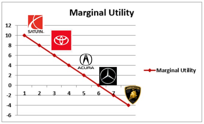 a graph demonstrates declining marginal utility, with progressively nicer car brands delivering less and less additional utility