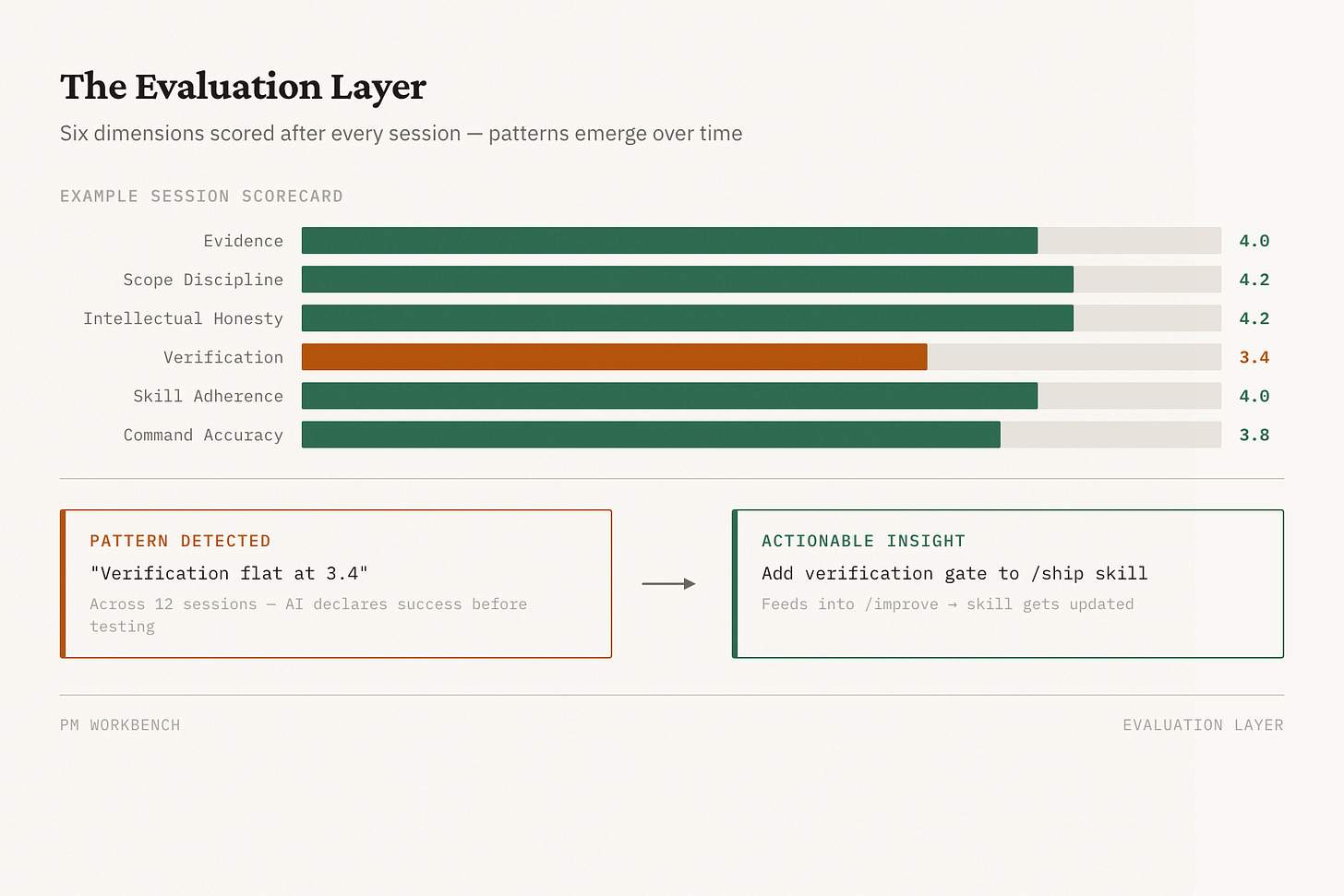 The evaluation layer: six dimensions scored per session, patterns detected