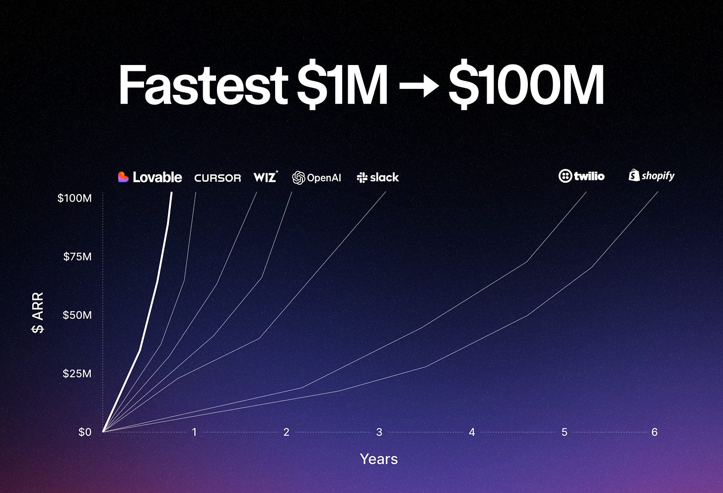 Mais rápido de US$ 1 milhão para US$ 100 milhões ARR