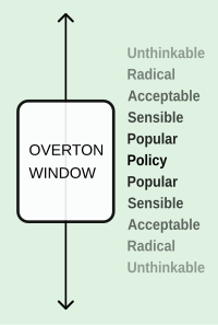 Overton Window diagram.svg