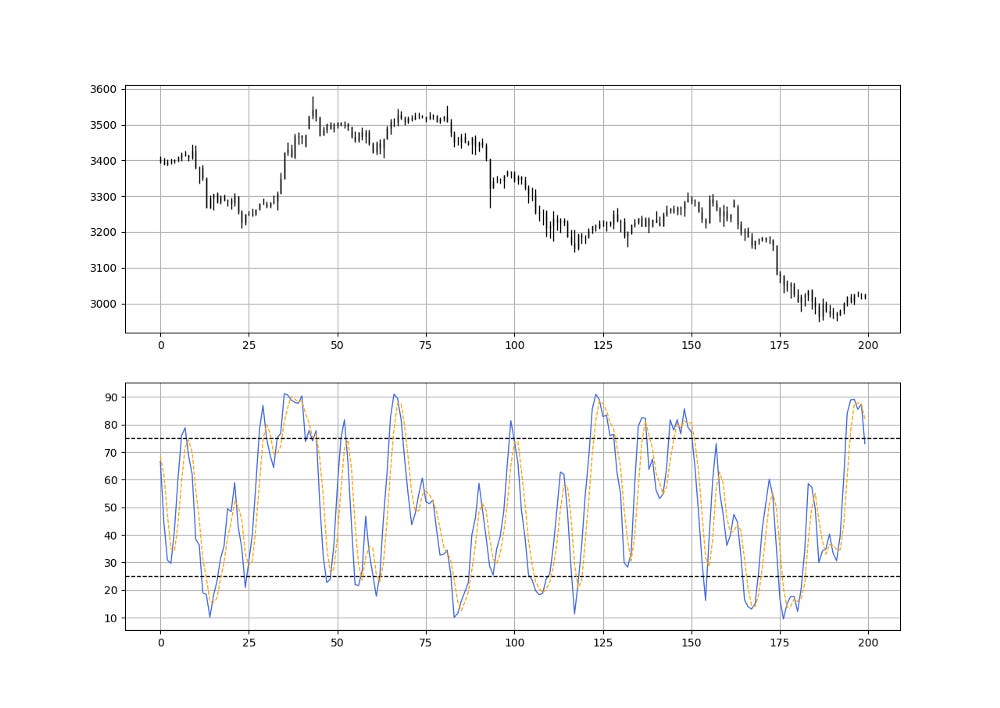 ETHUSD with the 5-period stochastic oscillator.