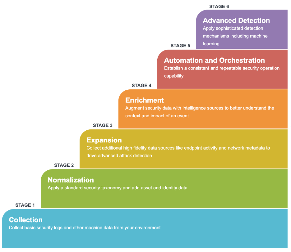 Splunk Security Maturity Level Pyramid