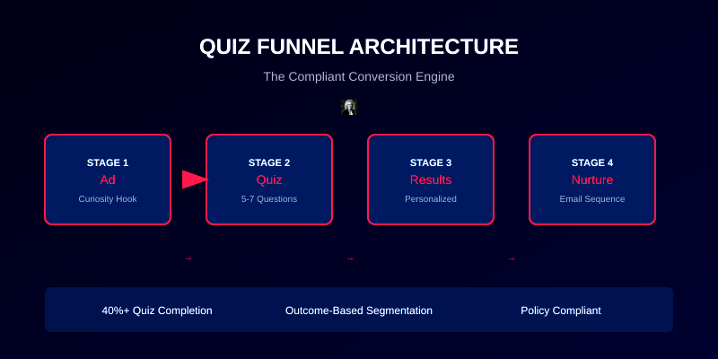 Quiz Funnel Architecture Four stage funnel diagram showing Ad, Quiz, Results, and Nurture stages