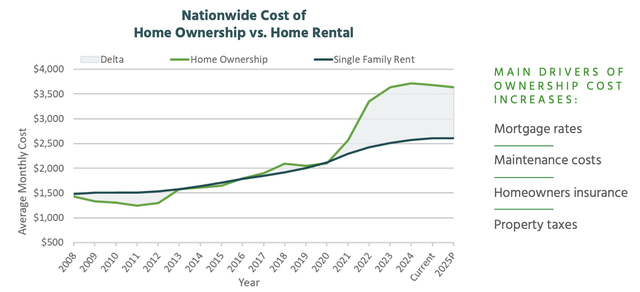 Invitation Homes rent growth Invitation Homes rent growth