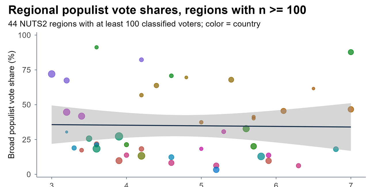 Did inequality trigger the rise of populism?