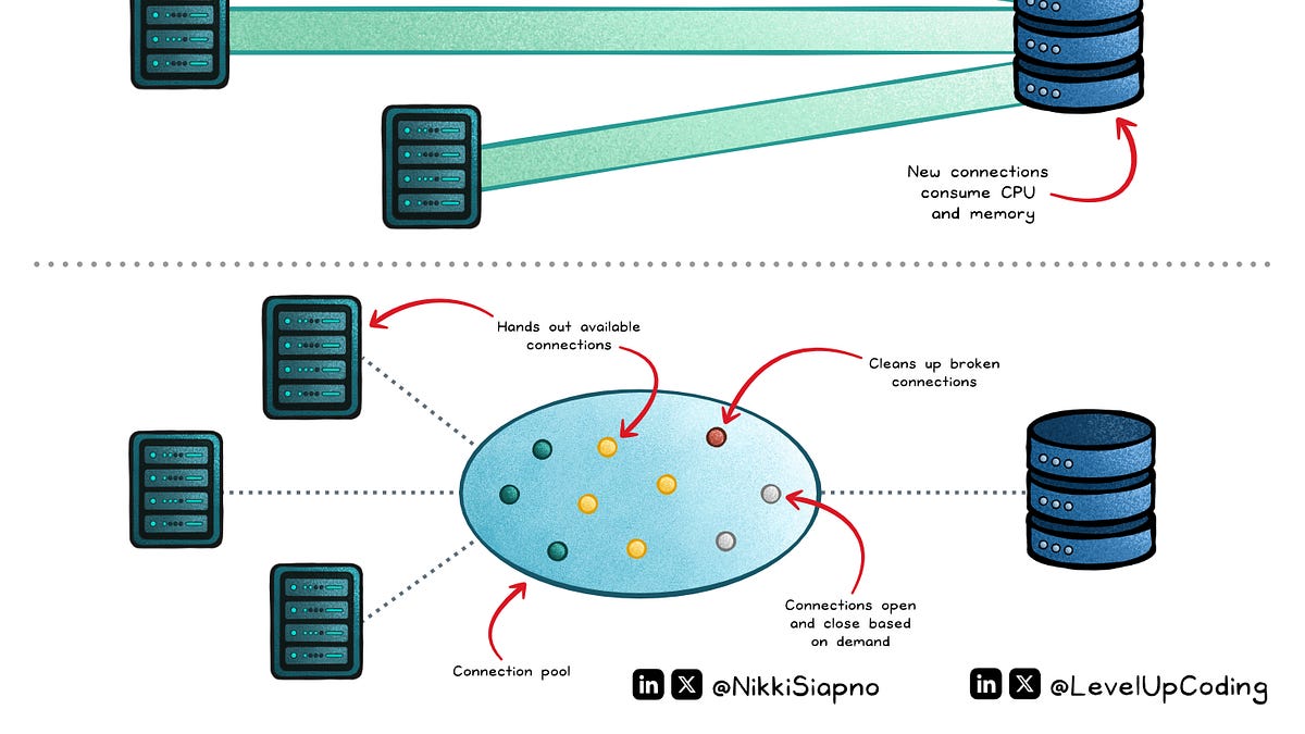 Connection Pooling Clearly Explained - by Nikki Siapno