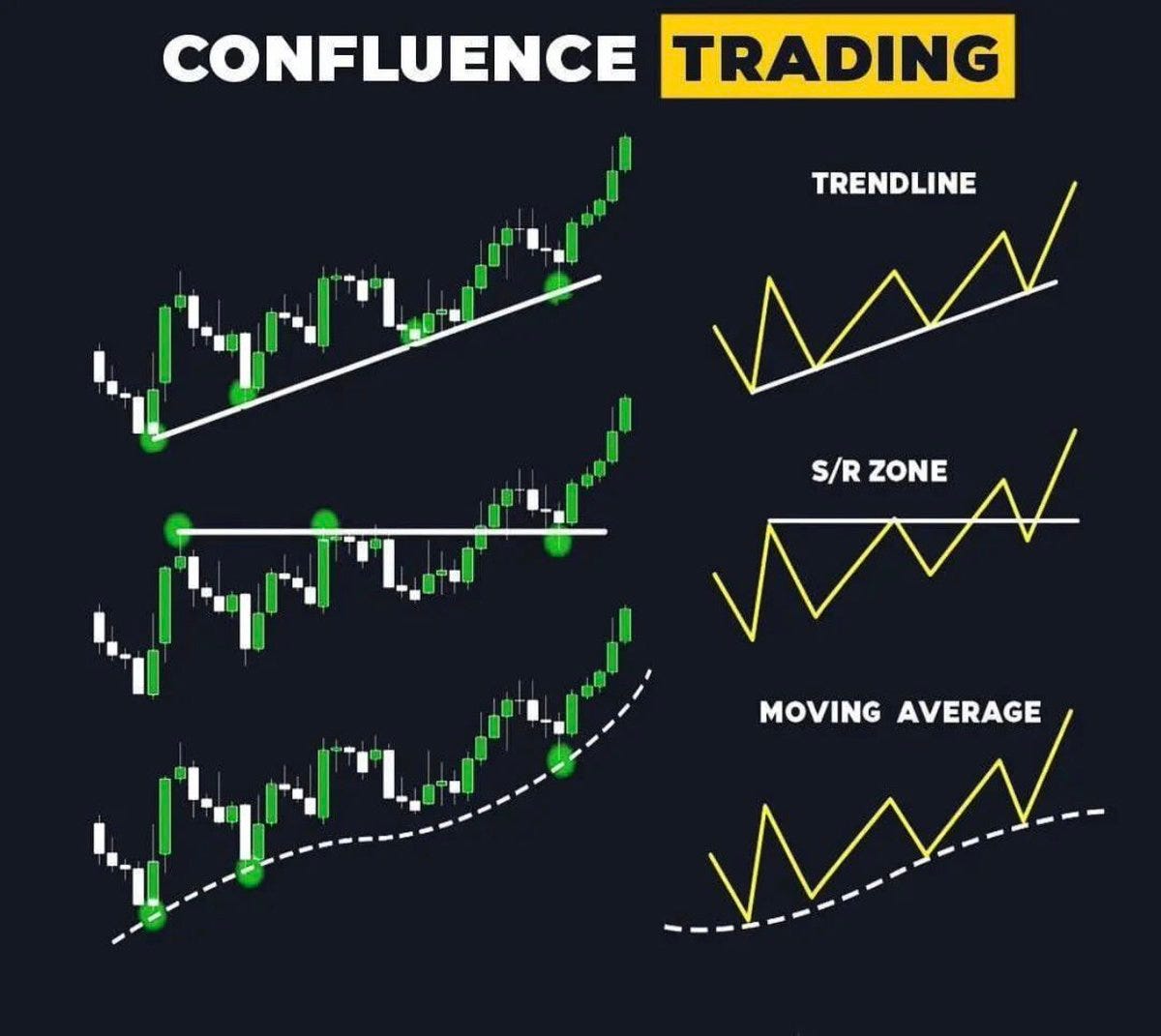 Sunil Gurjar, CFTe on X: "Confluence Trading Simplified!📊 1- Trendline 2-  S&R Zone 3- Moving Average Learn & Practice.📈 #stocks #trading  #stockmarkets https://t.co/yoqev7Sglg" / X