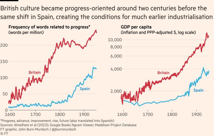 Chart showing that British culture became progress-oriented around two centuries before the same shift in Spain, creating the conditions for much earlier industrialisation Chart showing that British culture became progress-oriented around two centuries before the same shift in Spain, creating the conditions for much earlier industrialisation