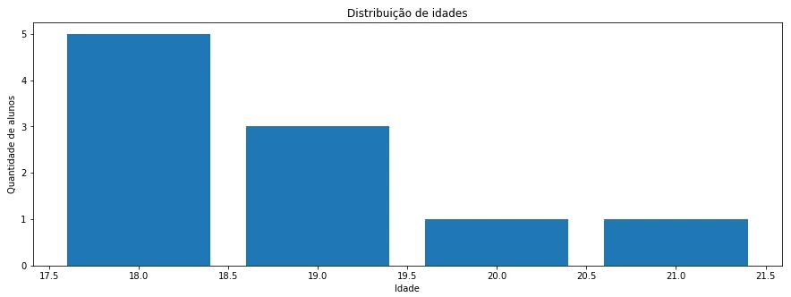 Bar chart showing sample data.
